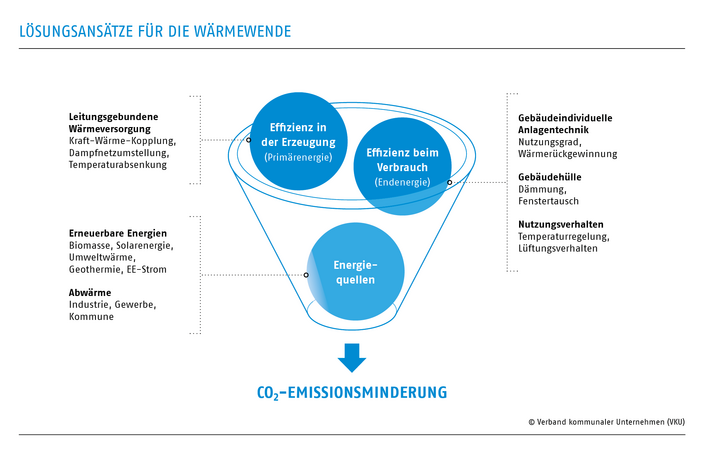 Lösungsansätze für die Wärmewende