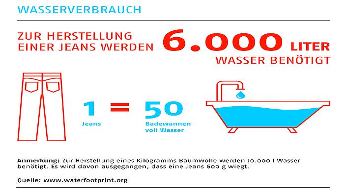 Wasserverbrauch zur Herstellung einer Jeans