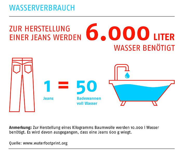 Wasserverbrauch zur Herstellung einer Jeans
