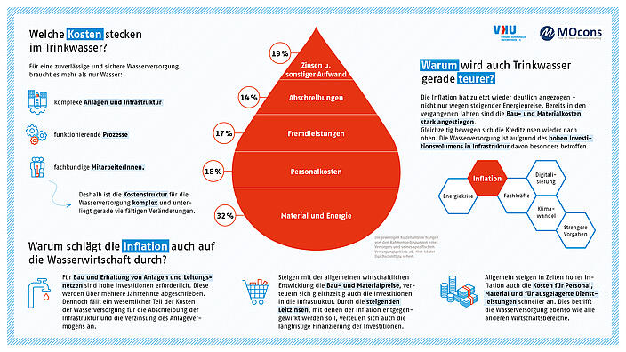 Warum schlägt die Inflation auch auf die Wasserwirtschaft durch?