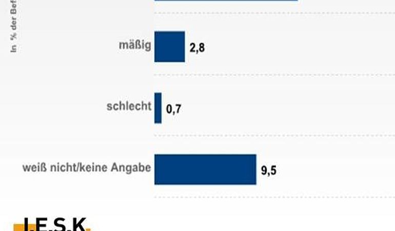 Wie beurteilen Sie insgesamt den Service Ihres Wasserversorgers?