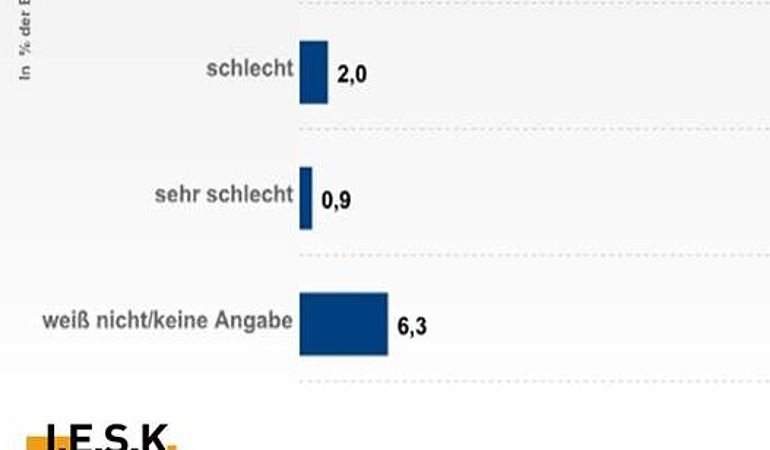 Wie beurteilen Sie insgesamt die Qualität Ihres Leitungswassers?