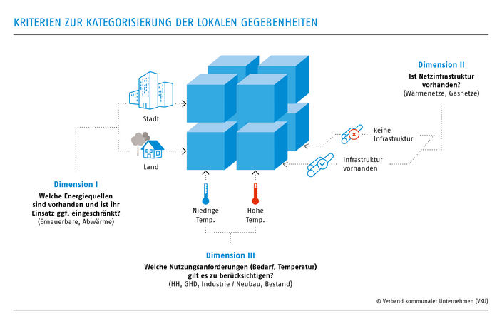 Kriterien zur Kategorisierung der lokalen Gegebenheiten 