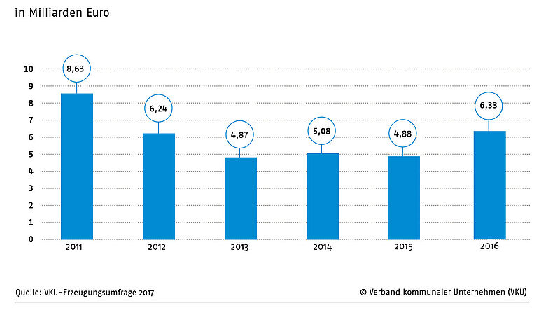 Investitionen in Energieerzeugung 2011-2016
