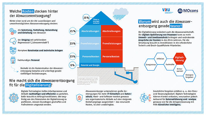 Wie macht sich die Abwasserentsorgung fit für die Digitalisierung?