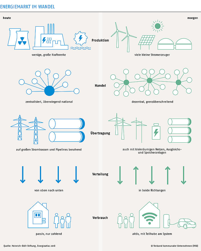 Energiemarkt im Wandel