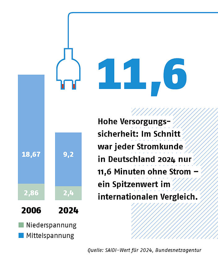 Grafik zur Versorgungssicherheit in Deutschland: Im Schnitt war jeder Stromkunde in 2024 nur 11,6 Minuten ohne Strom.