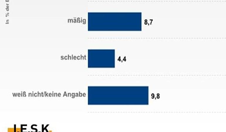 Wie beurteilen Sie das Preis-/Leistungsverhältnis Ihres Wasserversorgers?