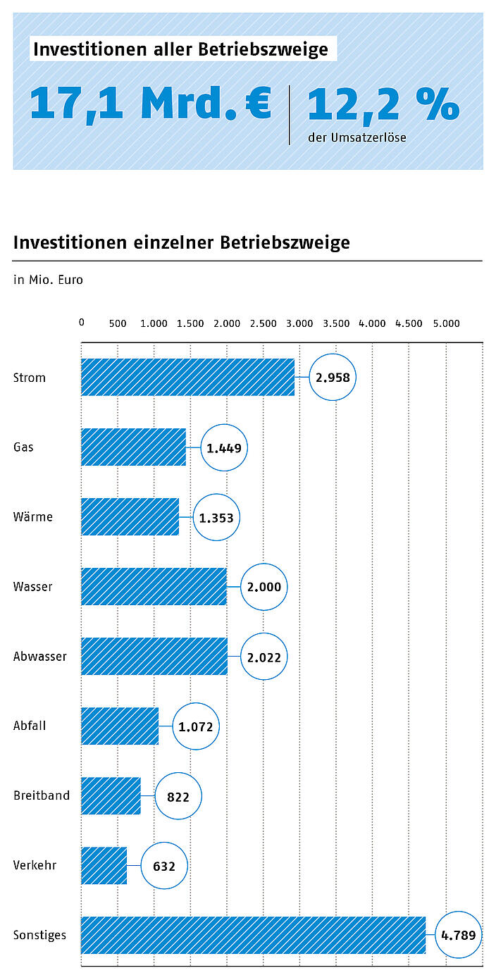 Investitionen aller Betriebszweige