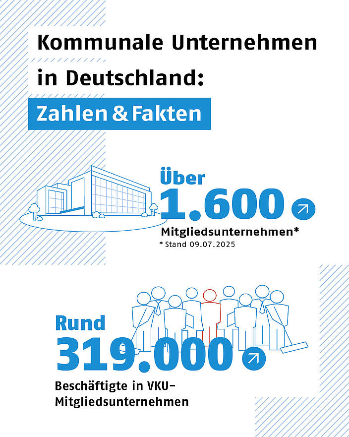 Grafik mit Zahlen zu VKU-Mitgliedsunternehmen und Sicherung von Jobs 