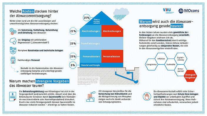 Warum machen strengere Vorgaben das Abwasser teurer?