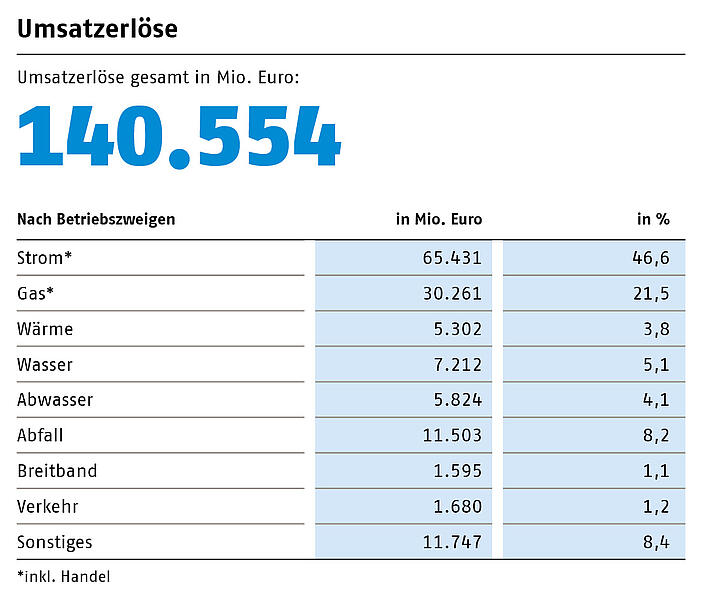 Umsatzerlöse nach Betriebszweigen