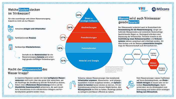 Trinkwasser: Kosten und Klimawandel