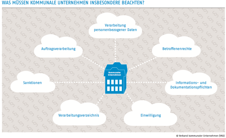 Was müssen kommunale Unternehmen beim Datenschutzrecht beachten? Infografik zum Datenschutzrecht in kommunalen Unternehmen.