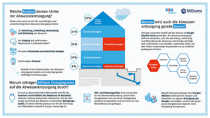 Warum schlagen die höheren Energiepreise auf die Abwasserentsorgung durch?