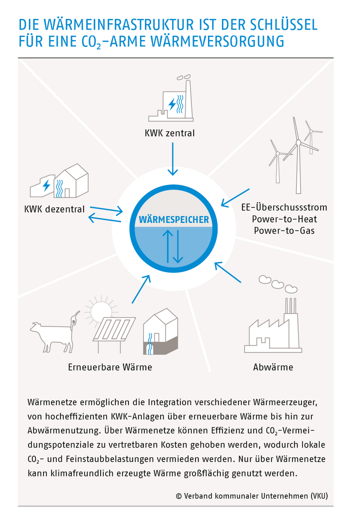 Die Wärmeinfrastruktur ist der Schlüssel für eine CO2-arme Wärmeversorgung 