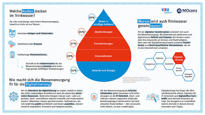 Wasserversorgung fit für die Digitalisierung