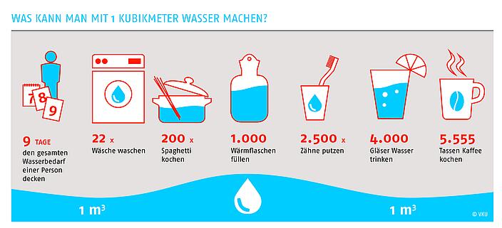 Was kann man mit 1000 Liter Trinkwasser machen?