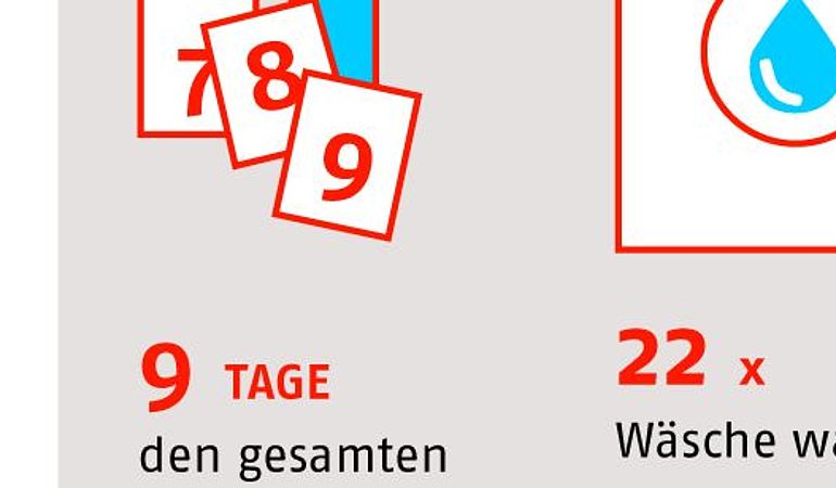 Was kann man mit 1000 Liter Trinkwasser machen?