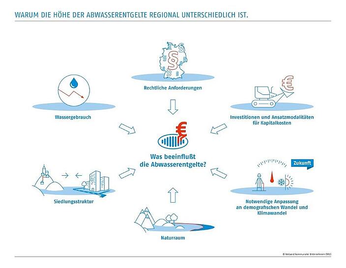 Warum die Höhe der Abwasserentgelte regional unterschiedlich ist