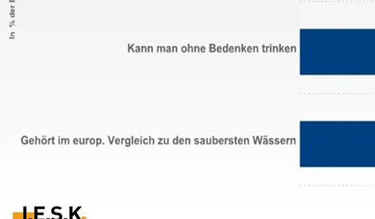 Wie sehr treffen Ihrer Meinung nach die folgenden Aussagen auf Ihr Trinkwasser zu?