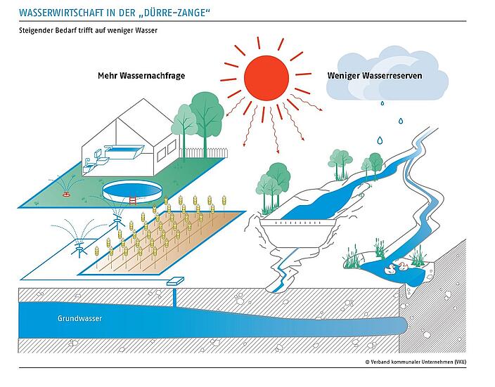 Wasserwirtschaft in der "Dürre-Zange": steigender Bedarf trifft auf weniger Wasser  