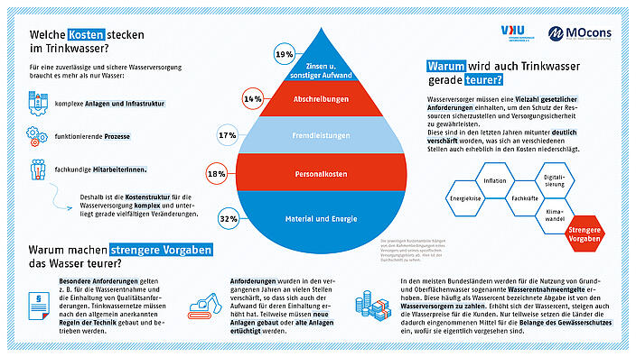 Warum machen strengere Vorgaben das Wasser teurer?