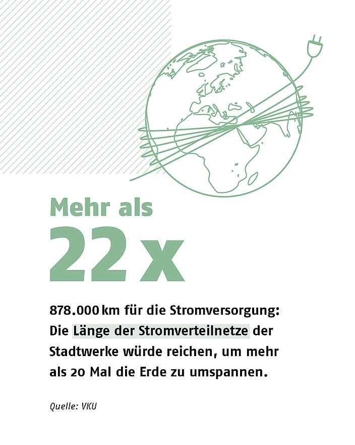 Grafik zur Länge der Stromverteilnetze in Deutschland - sie würden 22 Mal die Erde umspannen.