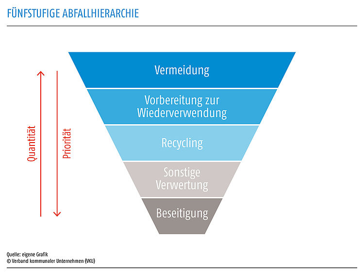 Die Kreislaufwirtschaft orientiert sich an der der fünfstufigen Abfallhierarchie Was bedeutet Kreislaufwirtschaft
