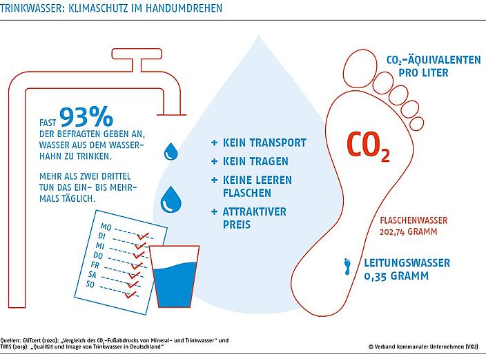 Trinkwasser: Klimaschutz im Handumdrehen 