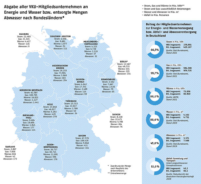 Abgabe aller VKU-Mitgliedsunternehmen an Energie und Wasser bzw. entsorgte Mengen Abwasser nach Bundesländern 