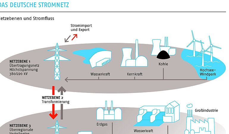 Das deutsche Stromnetz