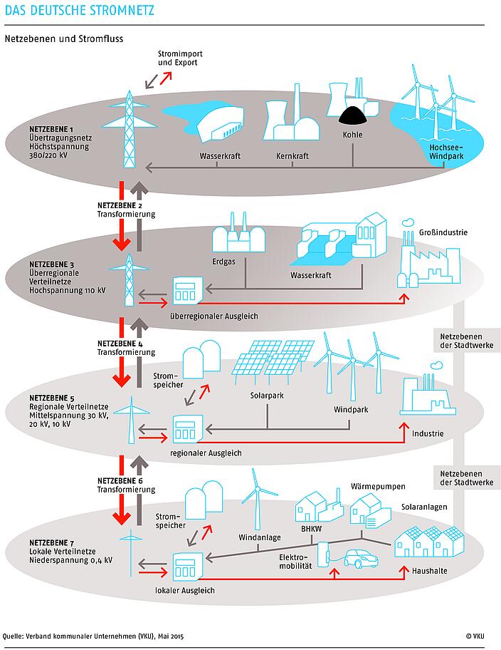 Das deutsche Stromnetz