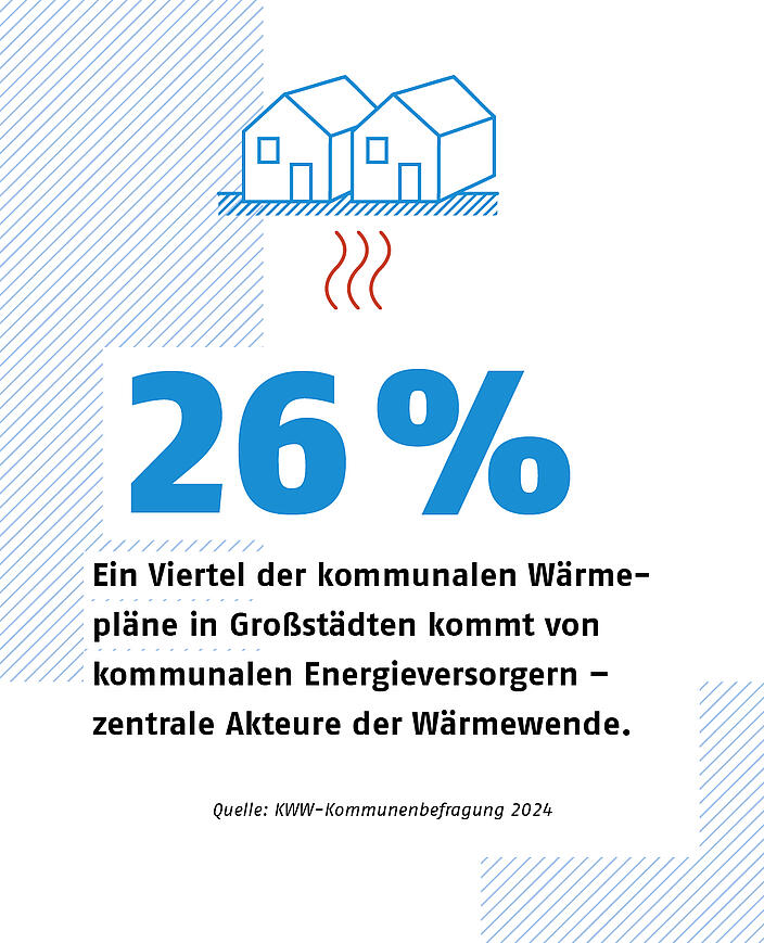 Grafik zu kommunalen Wärmeplänen: 26% kommen von kommunalen Unternehmen 