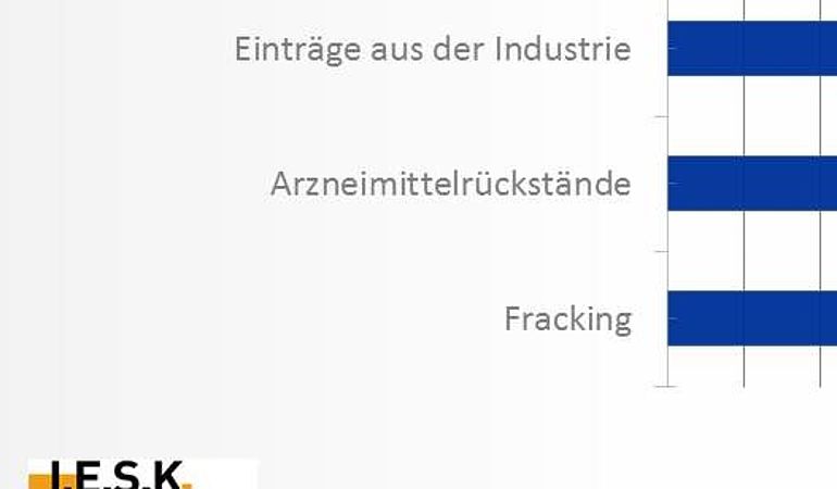 Welche der folgenden Themen könnten sich negativ auf die Qualität der Trinkwasserressourcen auswirken?