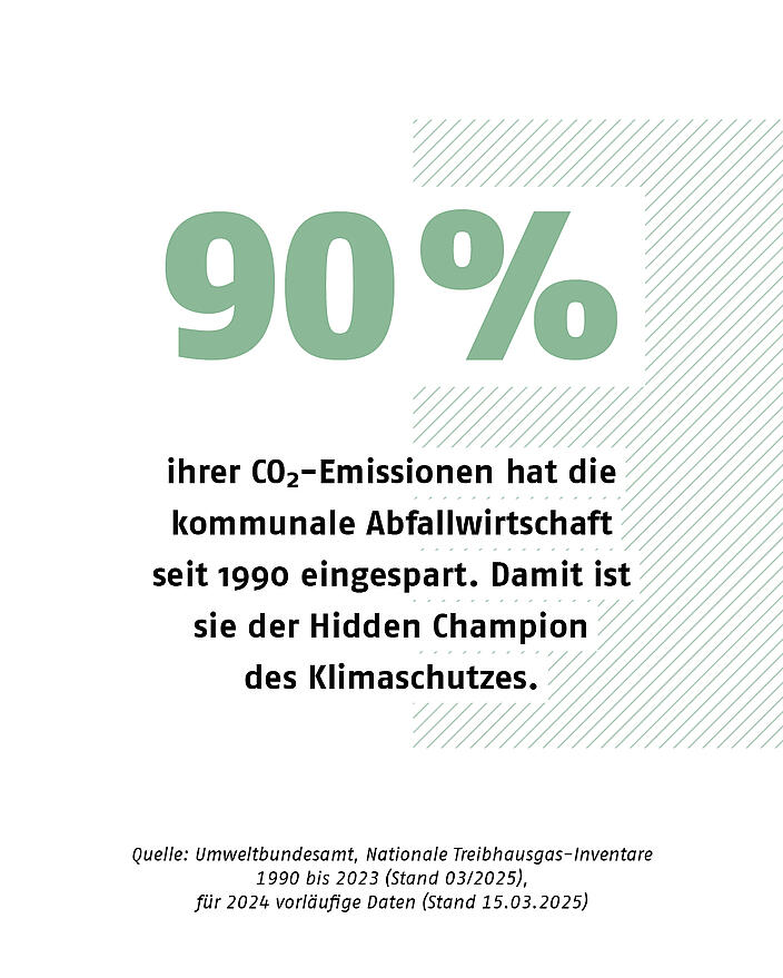 Grafik zeigt, dass 90% der CO2-Emissionen seit 1990 von der Abfallwirtschaft in Deutschland eingespart wurden. 