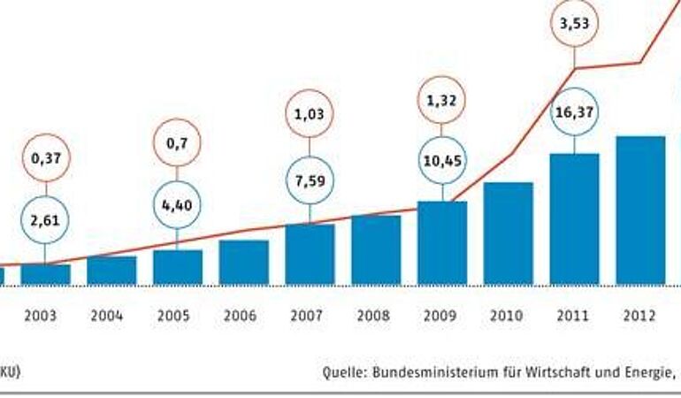 Entwicklung der EEG-Umlage und der Vergütungs- und Prämienzahlungen