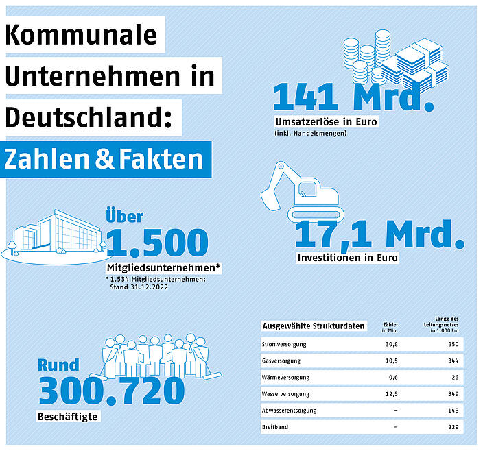 Kommunale Unternehmen in Deutschland (Zahlen, Daten, Fakten)