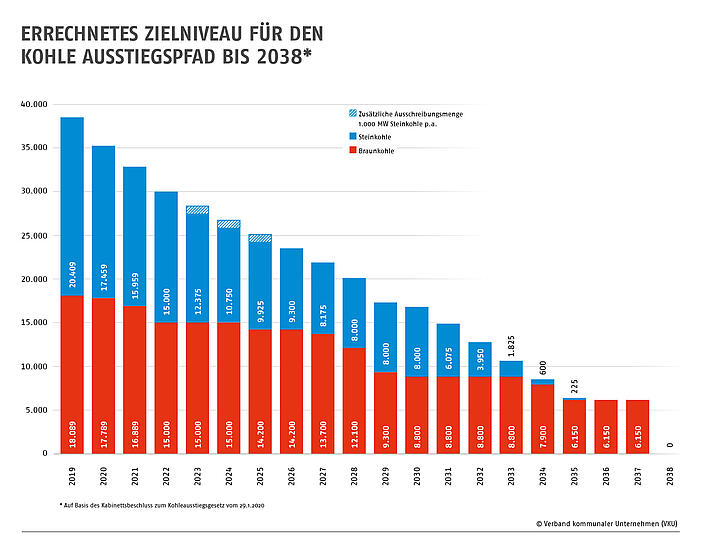 Errechnetes Zielniveau für den Kohle Ausstiegspfad bis 2038