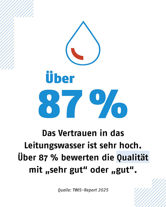 Grafik: Über 87 Prozent haben hohes Vertrauen in das Leitungswasser