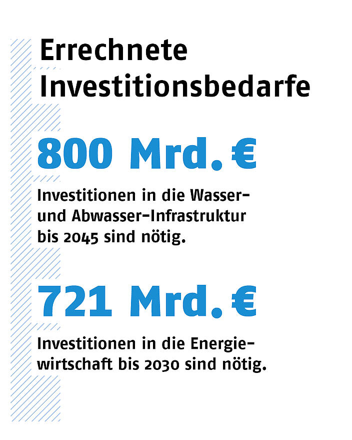 Grafik zu errechneten Investitionsbedarfen 