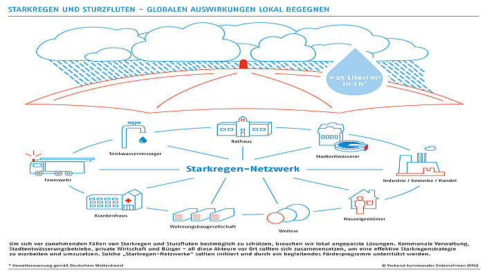 Starkregen und Sturzfluten - globalen Auswirkungen lokal begegnen