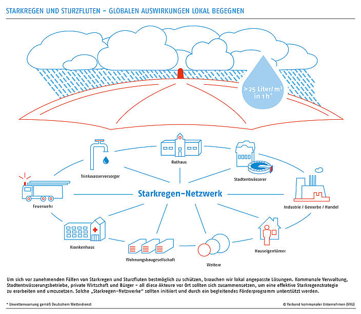 Starkregen und Sturzfluten - globalen Auswirkungen lokal begegnen