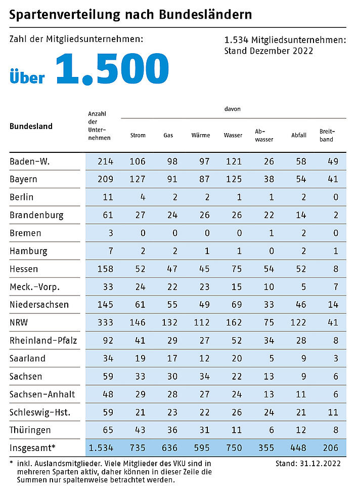 Spartenverteilung nach Bundesländern 