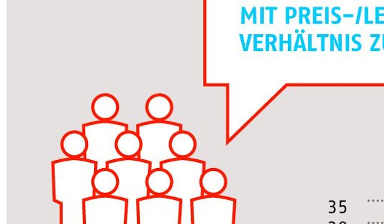 Beurteilung des Preis-Leistungsverhätnisses des Wasserversorgers