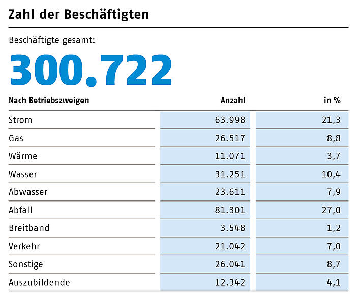 Zahl der Beschäftigten nach Betriebszweigen 