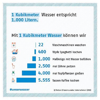 Was kann man mit einem Kubikmeter Wasser machen?