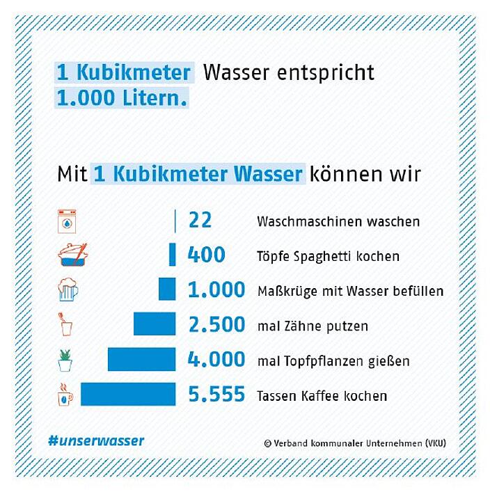 Was kann man mit einem Kubikmeter Wasser machen?