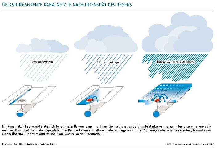 Belastungsgrenze Kanalnetz je nach Intensität des Regens 