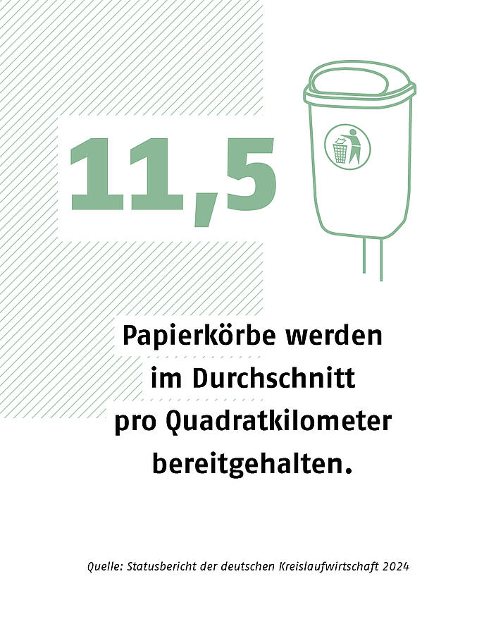 Grafik zeigt, 11,5% der Papierkörbe werden im Durchschnitt pro Quadratkilometer bereitgestellt. 